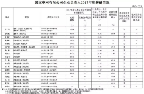 7大電力央企高層工資曝光，舒印彪、孟振平等大佬誰年薪最高？