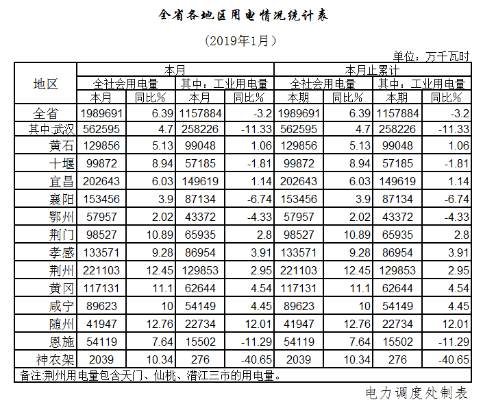 湖北1月全社會(huì)用電198.97億千瓦時(shí)，增長(zhǎng)6.39%