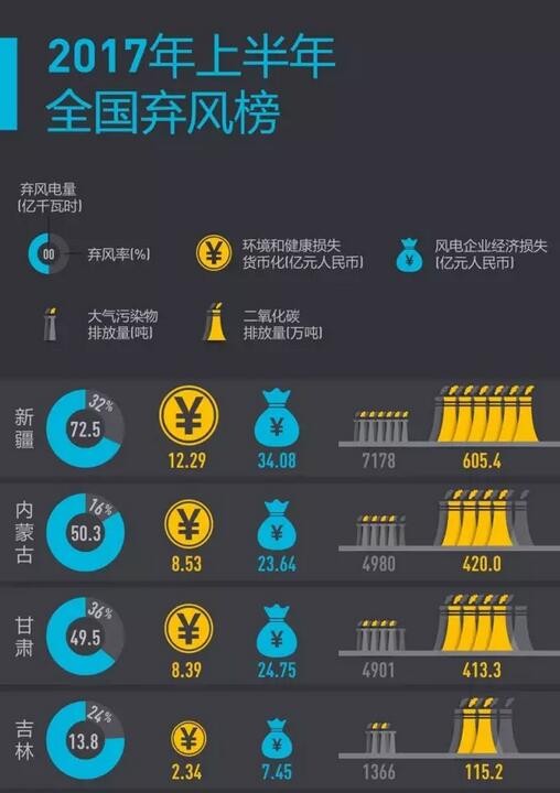 2017年上半年全國棄風(fēng)榜出爐！