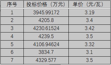 單晶3.1元/瓦、多晶2.9元/瓦以上，華潤(rùn)電力、南網(wǎng)能源、粵水電近期組件招標(biāo)價(jià)格一覽