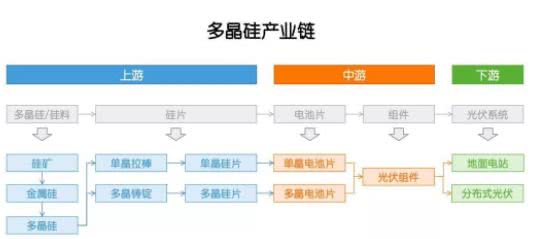 多晶硅：因為光伏，成也政策，敗也政策