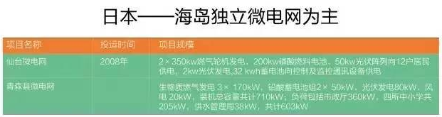 微電網(wǎng)真的是國外的好嗎？