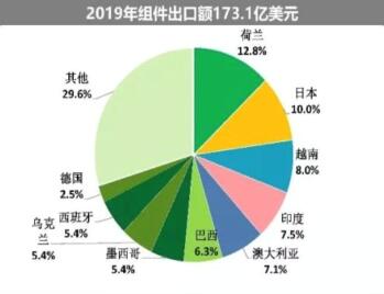 海外疫情嚴(yán)峻，七成依賴出口的中國(guó)光伏組件怎么辦?
