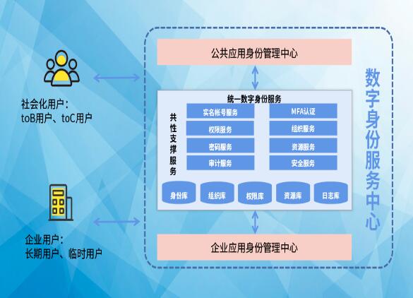 搶占先“基” ：數(shù)字身份服務中心，打造數(shù)字身份新高地