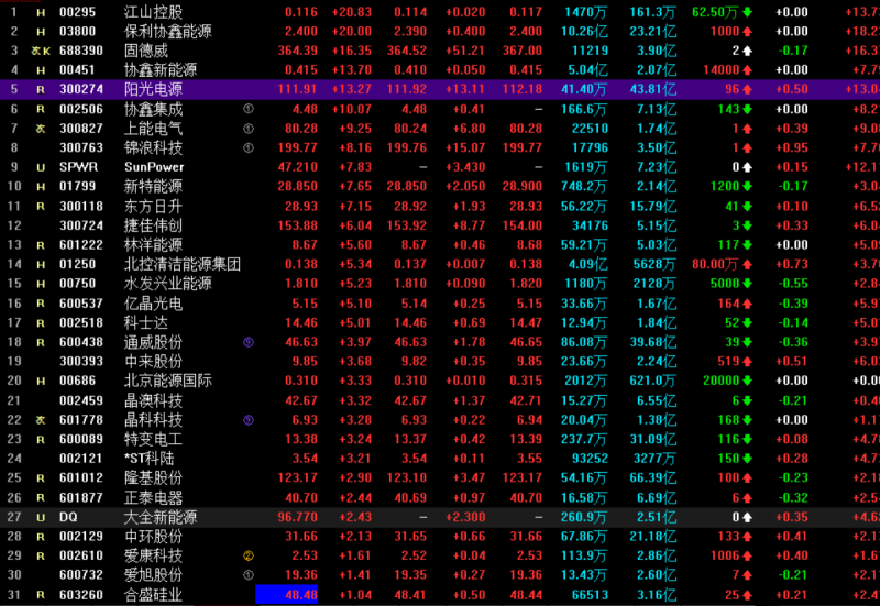 光伏概念持續(xù)走高 協(xié)鑫集成漲停，固德威大漲17%，陽光電源漲超13%