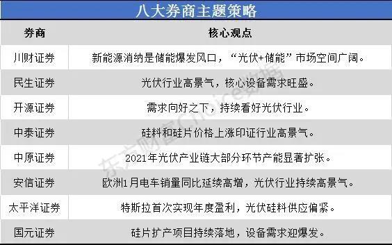 一沾“光伏”就火！市場(chǎng)空間幾何？來(lái)看看八大券商如何看