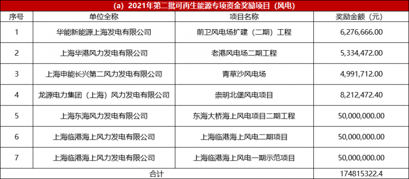 光伏2.68億、風(fēng)電1.75億 上海市2021年度第二批可再生能源專項(xiàng)資金撥付計(jì)劃（草案）公示