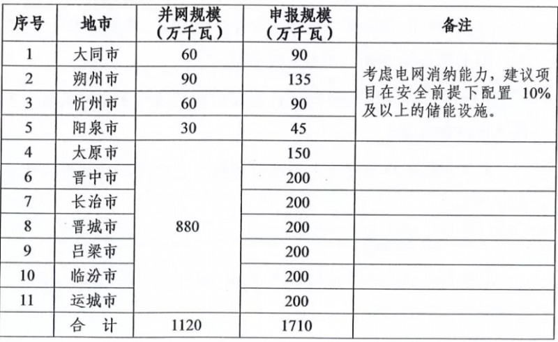新增11.2GW！山西啟動(dòng)2021-2022年光伏、風(fēng)電項(xiàng)目申報(bào)工作
