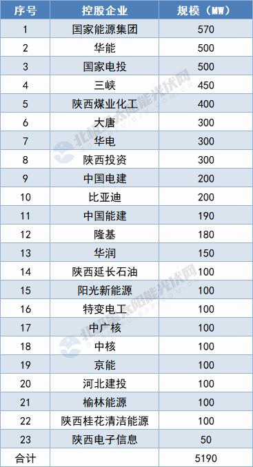 陜西5.19GW保障性光伏項目名單出爐：國家能源集團、華能領攜