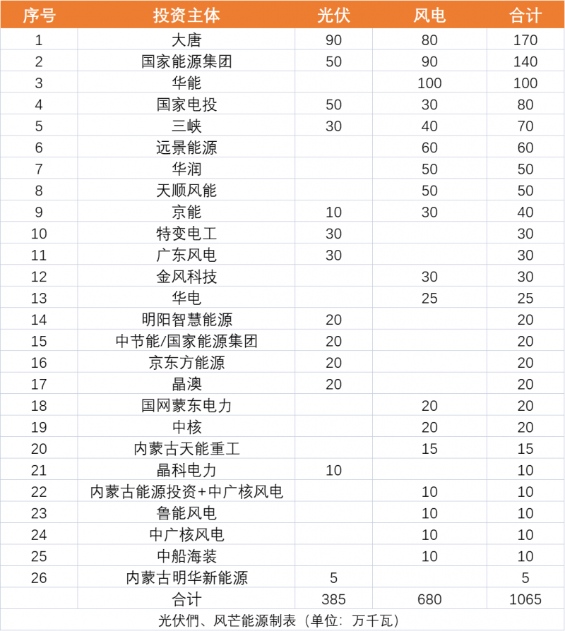 內(nèi)蒙古10.65GW風(fēng)、光保障項目優(yōu)選公示：大唐、國家能源集團、華能、國家電投、三峽領(lǐng)銜
