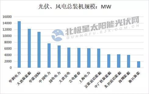 最高14.7GW！21家上市央國企2021上半年風電、光伏裝機排行