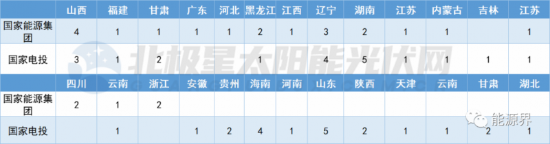 國家電投連簽41地 國家能源集團開發(fā)規(guī)模超2GW！