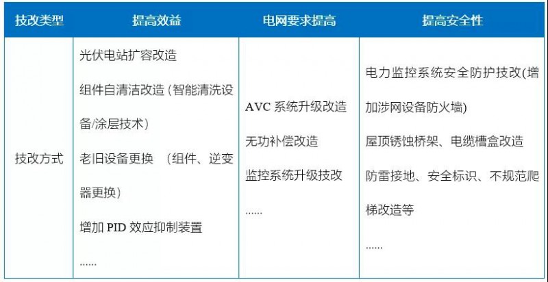 新能源滲透率提高，光伏電站迎來技改爆發(fā)期！