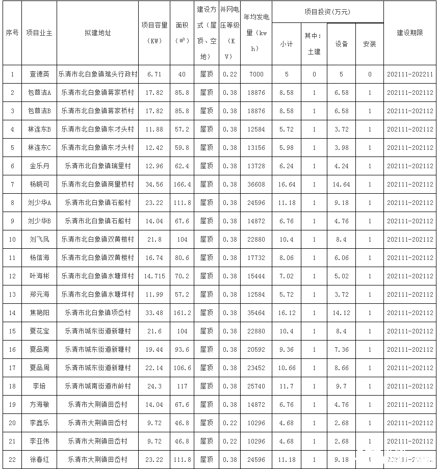 78戶，總裝機容量1483.69kW！浙江樂清市發(fā)改局發(fā)布2021年第二十三批居民家庭屋頂分布式光伏發(fā)電項目備案通知