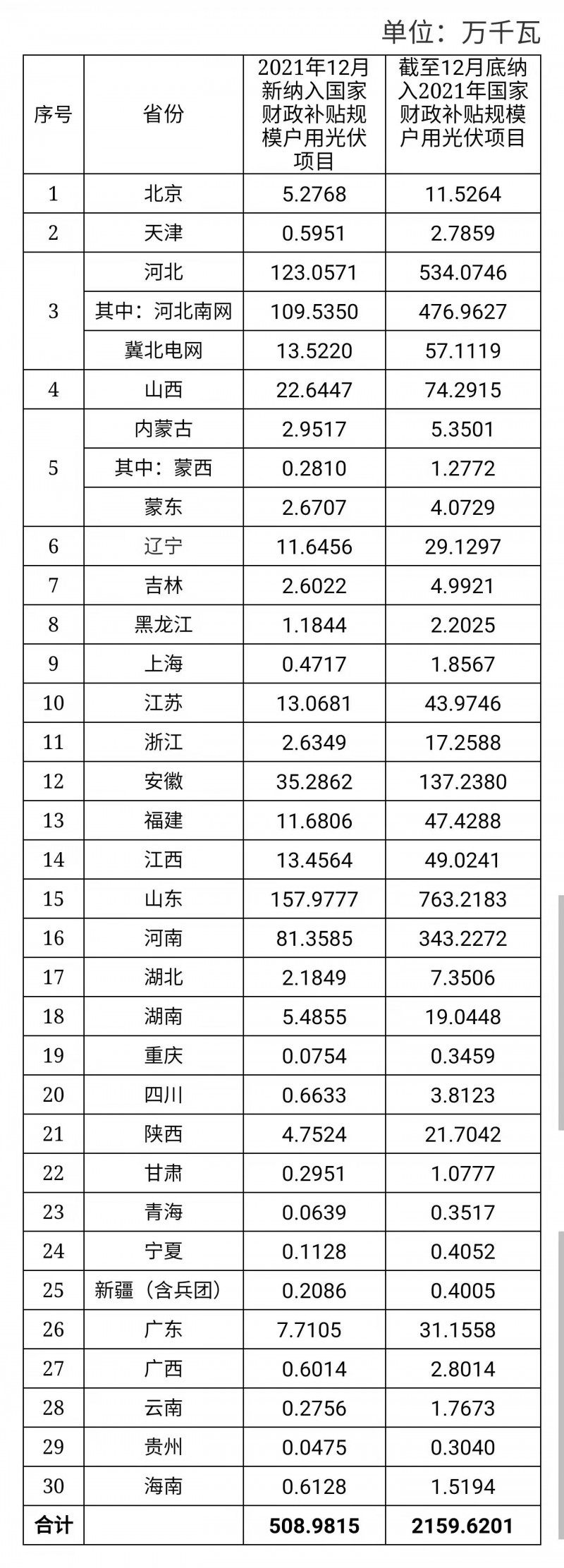12月新增超5GW，全年新增21.6GW！國家能源局公布戶用光伏裝機信息