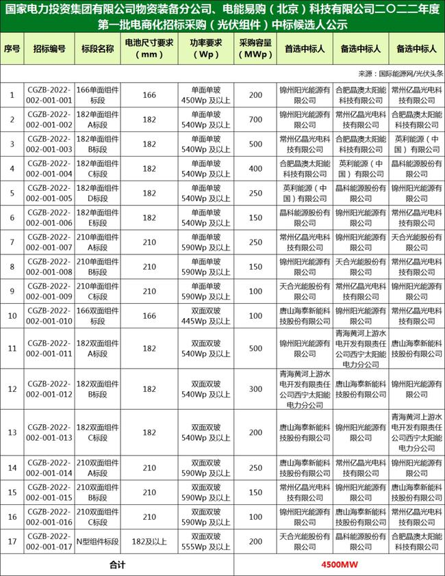 國家電投組件/逆變器集采中標候選人：華為、特變、愛士惟、天合、晶澳等企業(yè)入圍?。?022年）