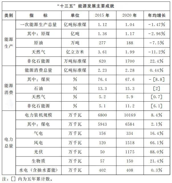 加快屋頂整縣推進(jìn) 建設(shè)高質(zhì)量“光伏+”基地！河南省印發(fā)“十四五”現(xiàn)代能源體系和碳達(dá)峰碳中和規(guī)劃通知