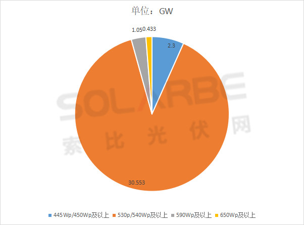 單面540W+均價(jià)1.83元、雙玻1.86元，開年35GW組件中標(biāo)一覽！