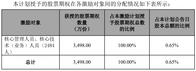 隆基股份發(fā)布股權(quán)激勵計(jì)劃，目標(biāo)2024年?duì)I收超1500億