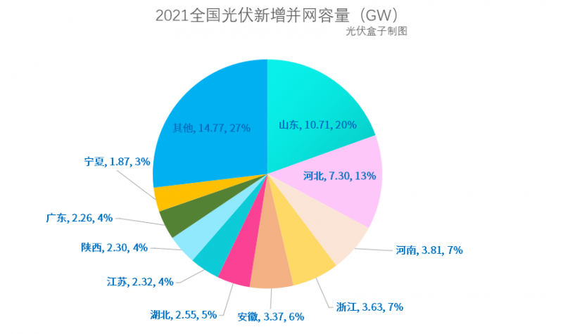 光伏新增并網(wǎng)54.88GW!，分布式29.279GW！國家能源局公布2021年光伏發(fā)電建設(shè)運行情況
