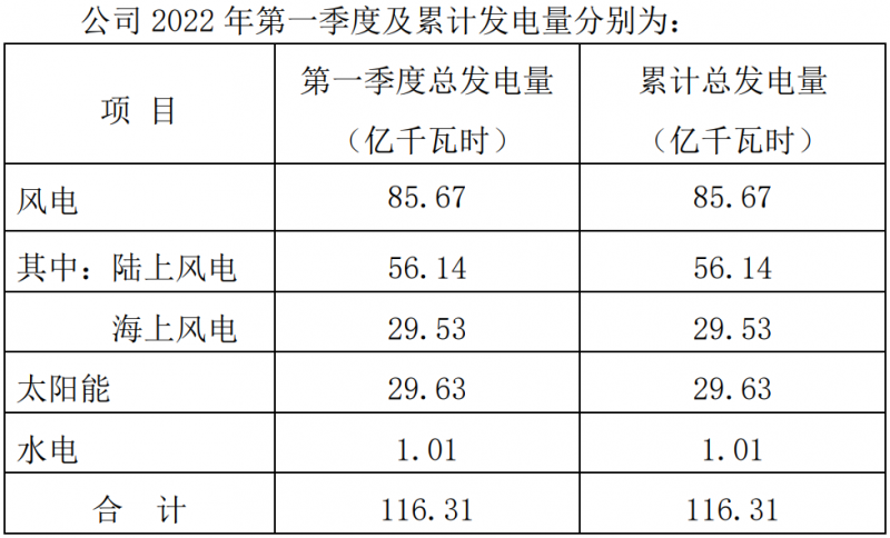 三峽能源：2022Q1光伏發(fā)電29.63億千瓦時(shí)，同比增長(zhǎng)44.18%