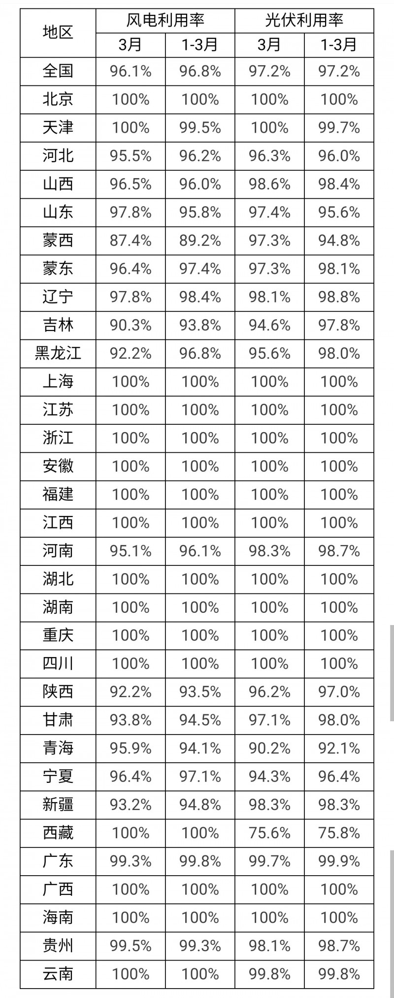 3月光伏利用率97.2%！河北、吉林、青海等地低于全國平均水平！