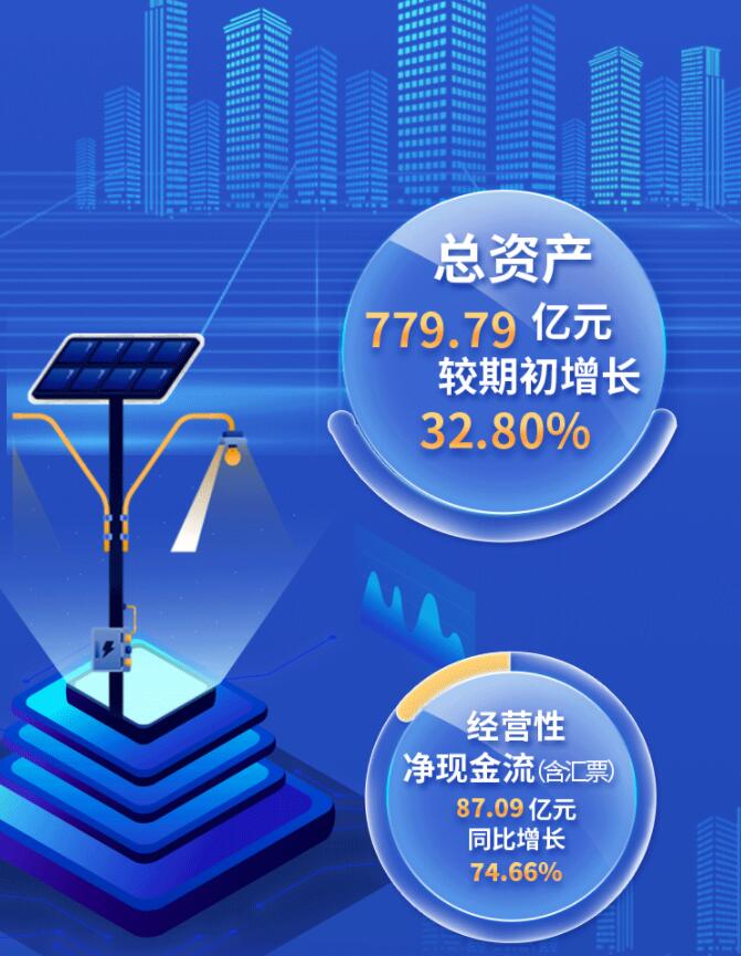 中環(huán)股份2021年度及2022年一季度報(bào)告：2022年Q1營(yíng)收133.68億，同比增長(zhǎng)79.13%！