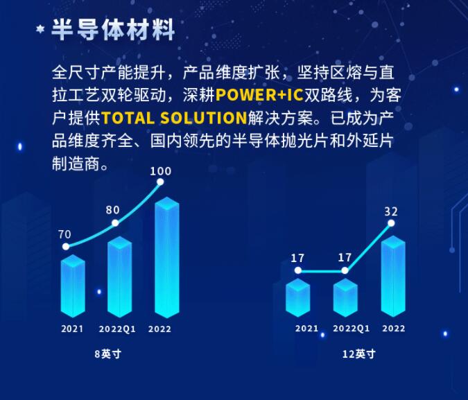 中環(huán)股份2021年度及2022年一季度報(bào)告：2022年Q1營(yíng)收133.68億，同比增長(zhǎng)79.13%！