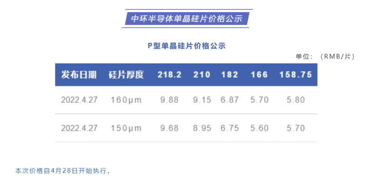 中環(huán)半導體單晶硅片價格公布：218.2每片9.88元，210每片9.15元！