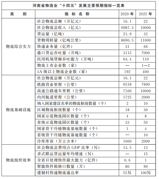 河南：大力支持建設(shè)屋頂光伏，構(gòu)建“分布式光伏+儲能+微電網(wǎng)”的物流自給能源系統(tǒng)。
