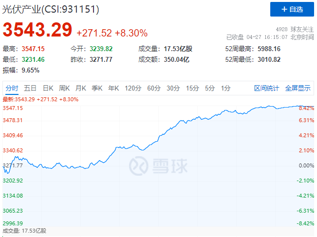 刺激！光伏板塊單日暴跌7.39%后，又單日暴漲8.3%！