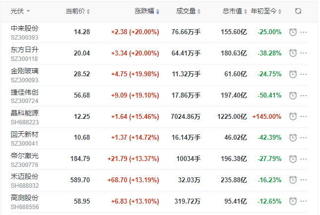 刺激！光伏板塊單日暴跌7.39%后，又單日暴漲8.3%！