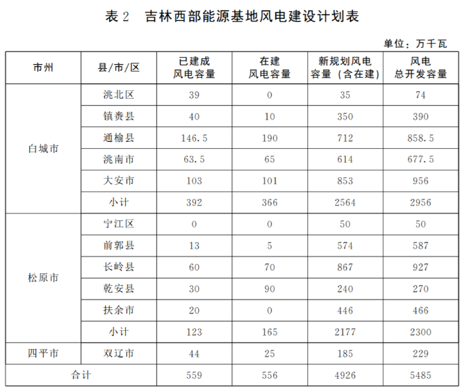 光伏36.14GW！吉林省印發(fā)“一主六雙”高質(zhì)量發(fā)展戰(zhàn)略專項(xiàng)規(guī)劃通知