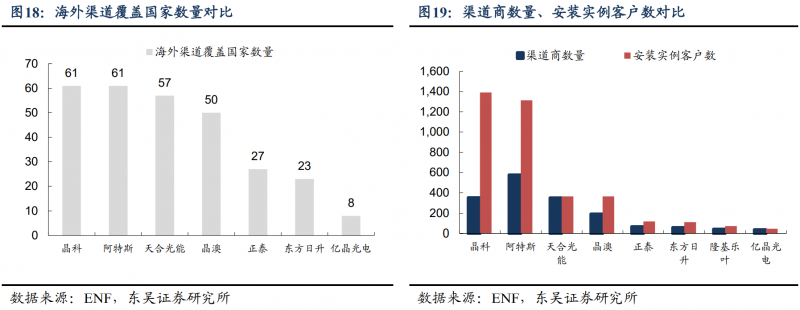 【深度】晶科能源：技術(shù)布局追星趕月，渠道品牌厚積薄發(fā)