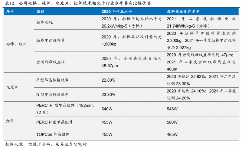 【深度】晶科能源：技術(shù)布局追星趕月，渠道品牌厚積薄發(fā)
