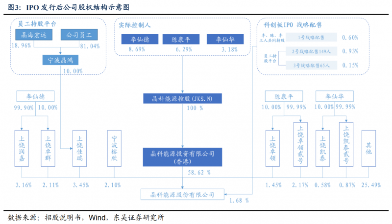 【深度】晶科能源：技術(shù)布局追星趕月，渠道品牌厚積薄發(fā)