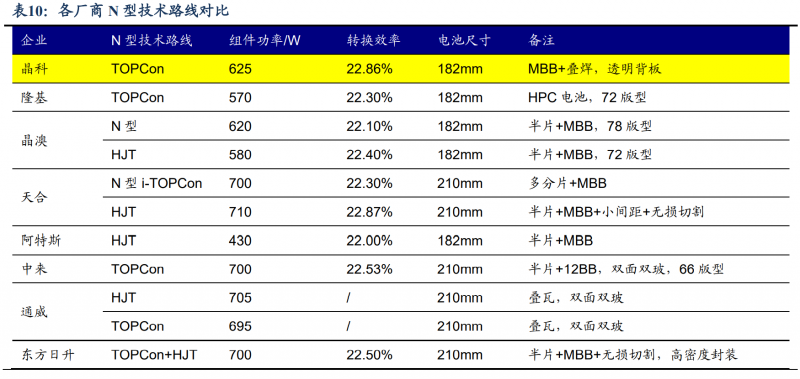 【深度】晶科能源：技術(shù)布局追星趕月，渠道品牌厚積薄發(fā)