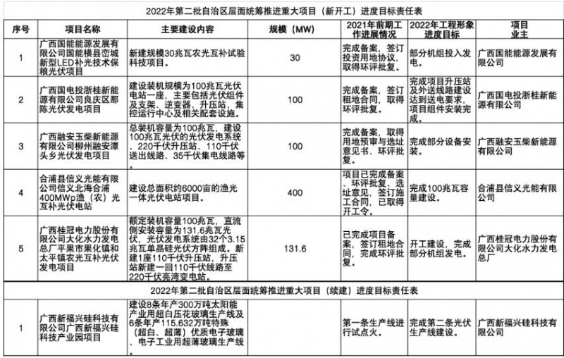 國家能源集團(tuán)、信義、大唐領(lǐng)銜！廣西公布4GW光伏重大項(xiàng)目名單