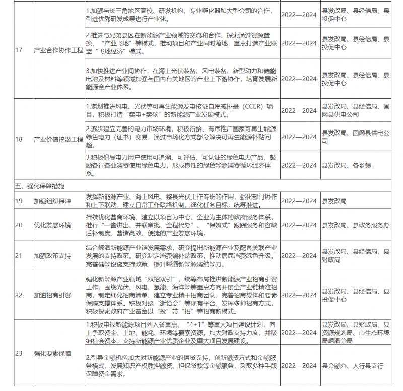 光伏150MW！浙江嵊泗發(fā)布新能源產(chǎn)業(yè)高質(zhì)量發(fā)展三年行動(dòng)計(jì)劃（2022—2024年）