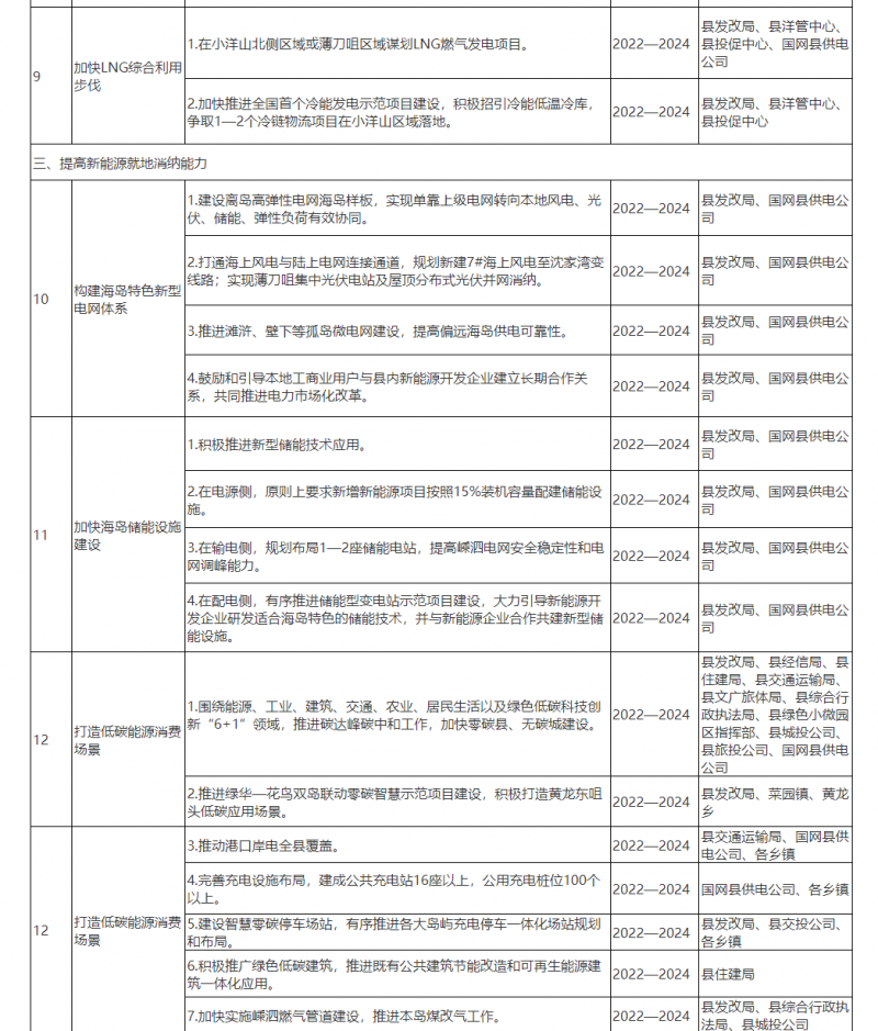 光伏150MW！浙江嵊泗發(fā)布新能源產(chǎn)業(yè)高質(zhì)量發(fā)展三年行動(dòng)計(jì)劃（2022—2024年）