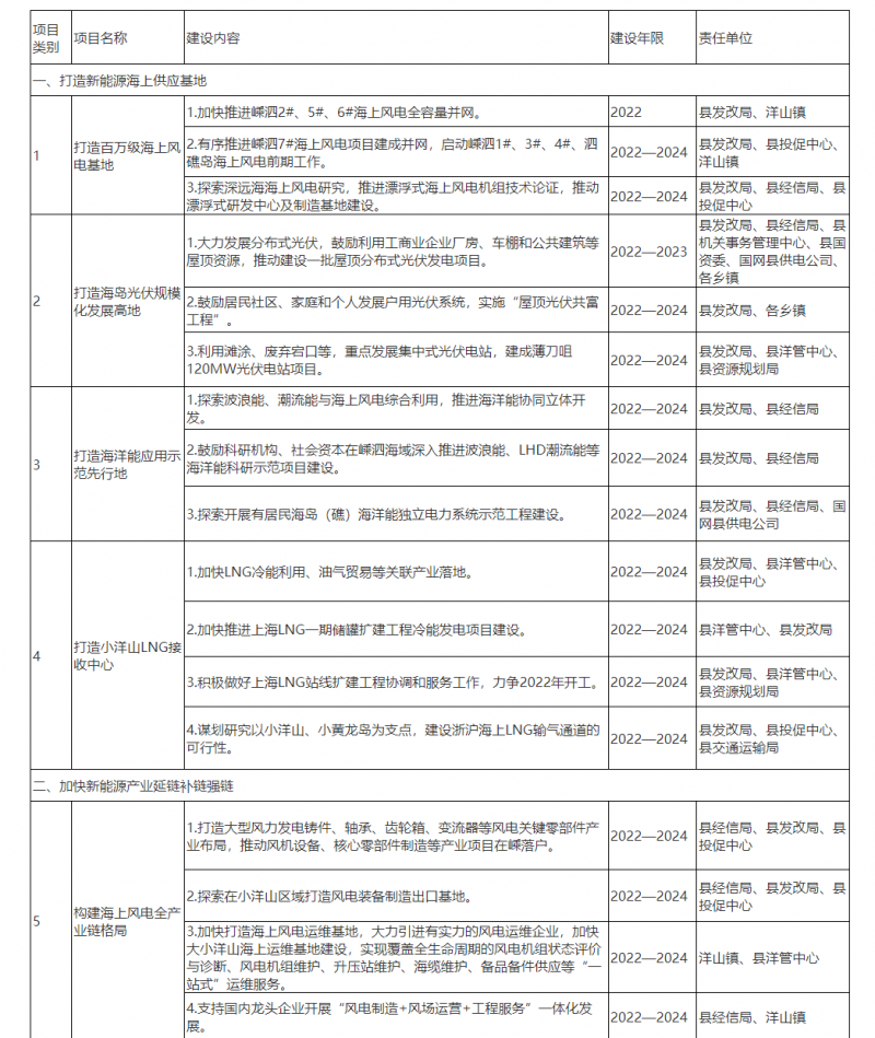 光伏150MW！浙江嵊泗發(fā)布新能源產(chǎn)業(yè)高質(zhì)量發(fā)展三年行動(dòng)計(jì)劃（2022—2024年）
