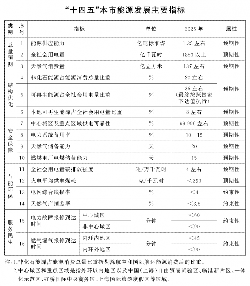 光伏新增2.7GW！上海市印發(fā)能源“十四五”規(guī)劃！