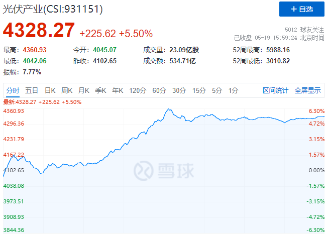 通威、中環(huán)、陽(yáng)光、隆基等權(quán)重股全線暴漲，光伏板塊再掀普漲行情！