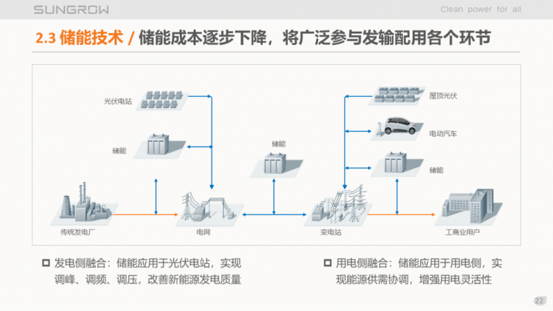 陽光電源趙為：智慧零碳解決方案助力實現(xiàn)雙碳目標(biāo)！