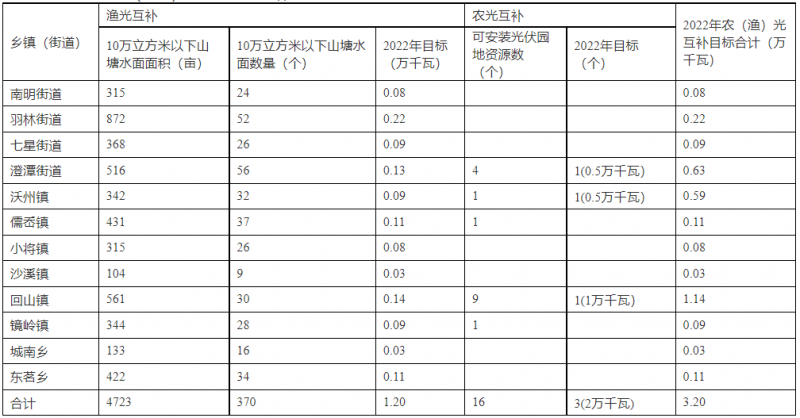 浙江新昌：大力推進(jìn)工商業(yè)建筑屋頂光伏，全縣現(xiàn)有黨政機(jī)關(guān)、事業(yè)單位等公共建筑屋頂實(shí)現(xiàn)100%安裝