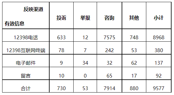 分布式光伏項目上網(wǎng)電費結(jié)算、補貼轉(zhuǎn)付不及時是主要問題！4月12398能源監(jiān)管熱線投訴舉報處理情況通報