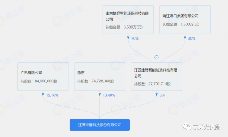 總投資約127.2億！捷登智能、寶馨科技18GW異質(zhì)結電池+8GW組件項目落戶懷遠