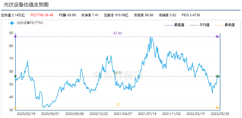 利好頻出，為何投資光伏板塊卻越來越難？