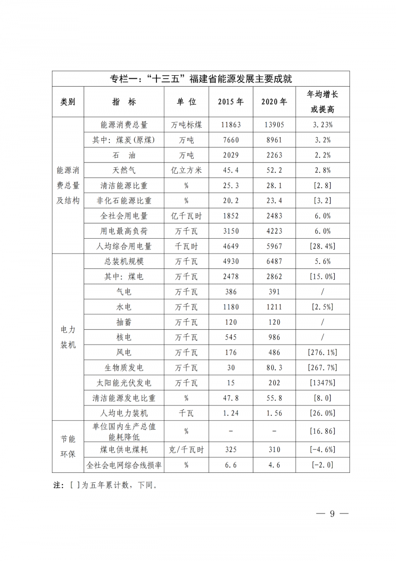 光伏新增300萬千瓦！福建省發(fā)布《“十四五”能源發(fā)展專項規(guī)劃》