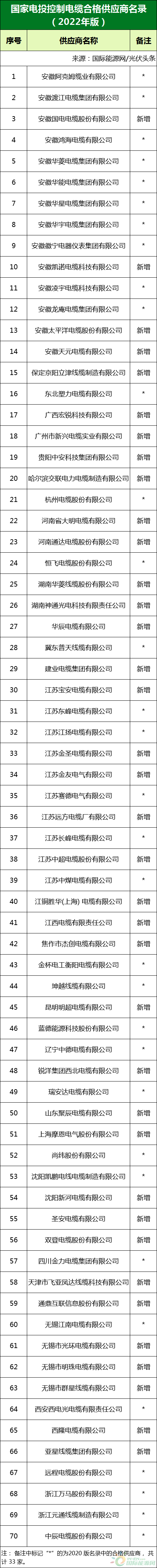 新增53家光伏企業(yè)！2022國家電投供應(yīng)商名錄完整名單